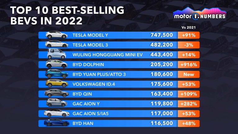 پرفروش ترین خودروهای برقی دنیا در سال 2022