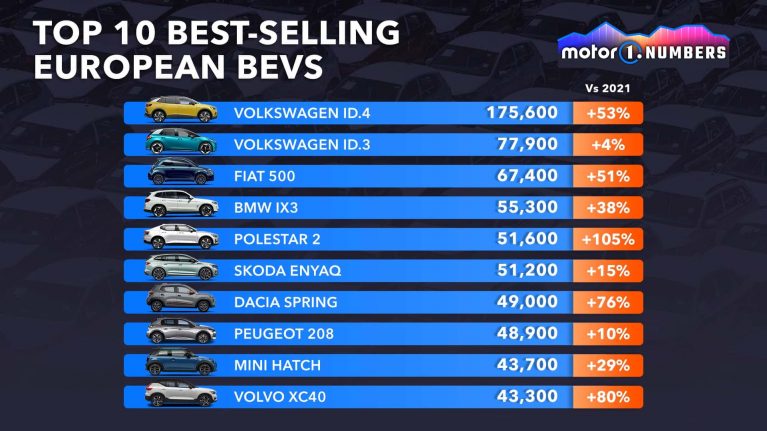 پرفروش ترین خودروهای برقی اروپایی در سال 2022