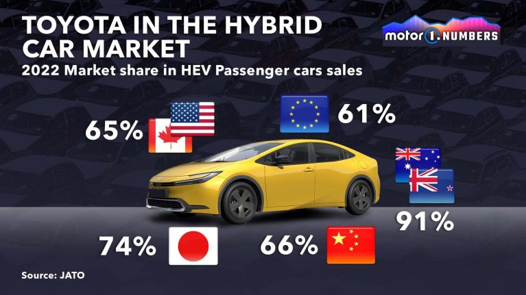 سهم تویوتا از بازار خودروهای هیبریدی