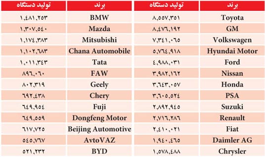 26 برند بزرگ خودروسازی در سال 2010