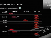 Alfa Romeo future product portfolio