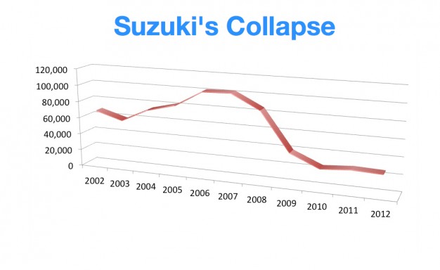 آمار فروش محصولات سوزوکی در آمریکا