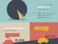 american-car-spend