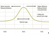 Diagram Explaining Optimum Cylinder Displacement