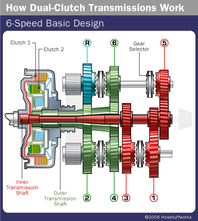 how the dual clutch transmission works