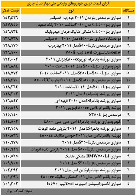 گرانترین خودروهای وارداتی در بهار 1390