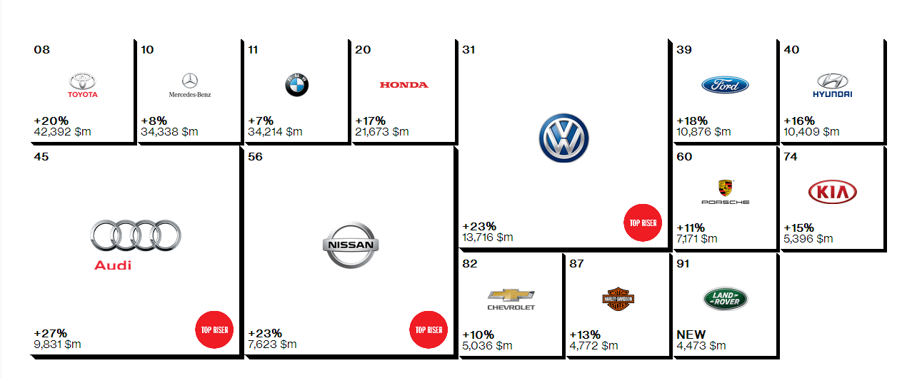 رتبه خودروسازان و میزان ارزش برند آنها