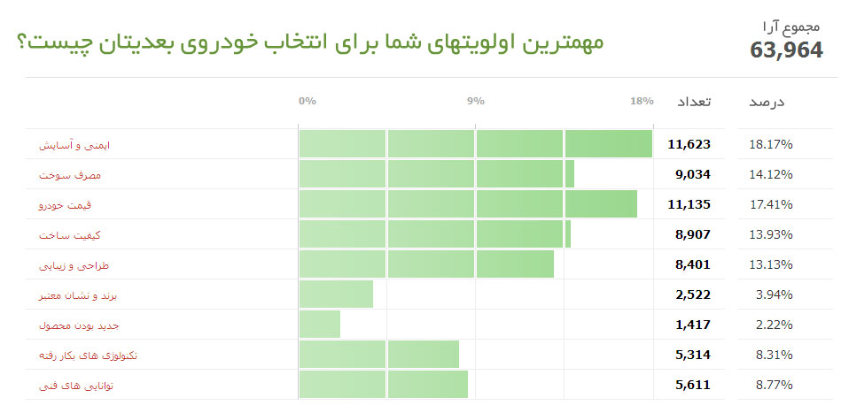 نظرسنجی برای تعیین اولویتهای خرید خودرو